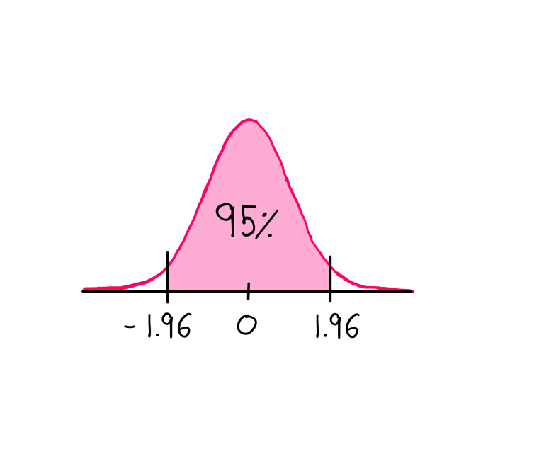 how-to-really-understand-statistical-significance-street-science