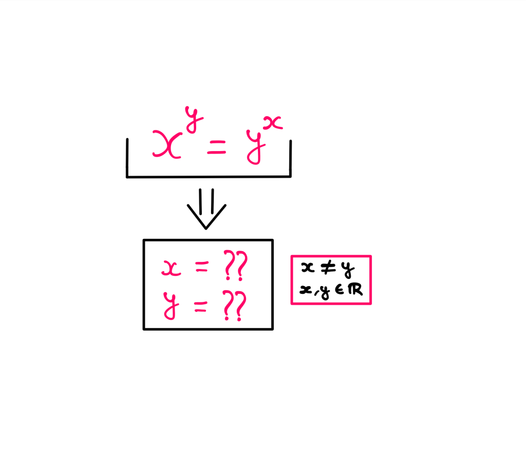 How To Really Solve This Tricky Algebra Problem? (III) - x^y = y^x → x = ? and y = ? when x not equal to y and x,y ∈ ℝ