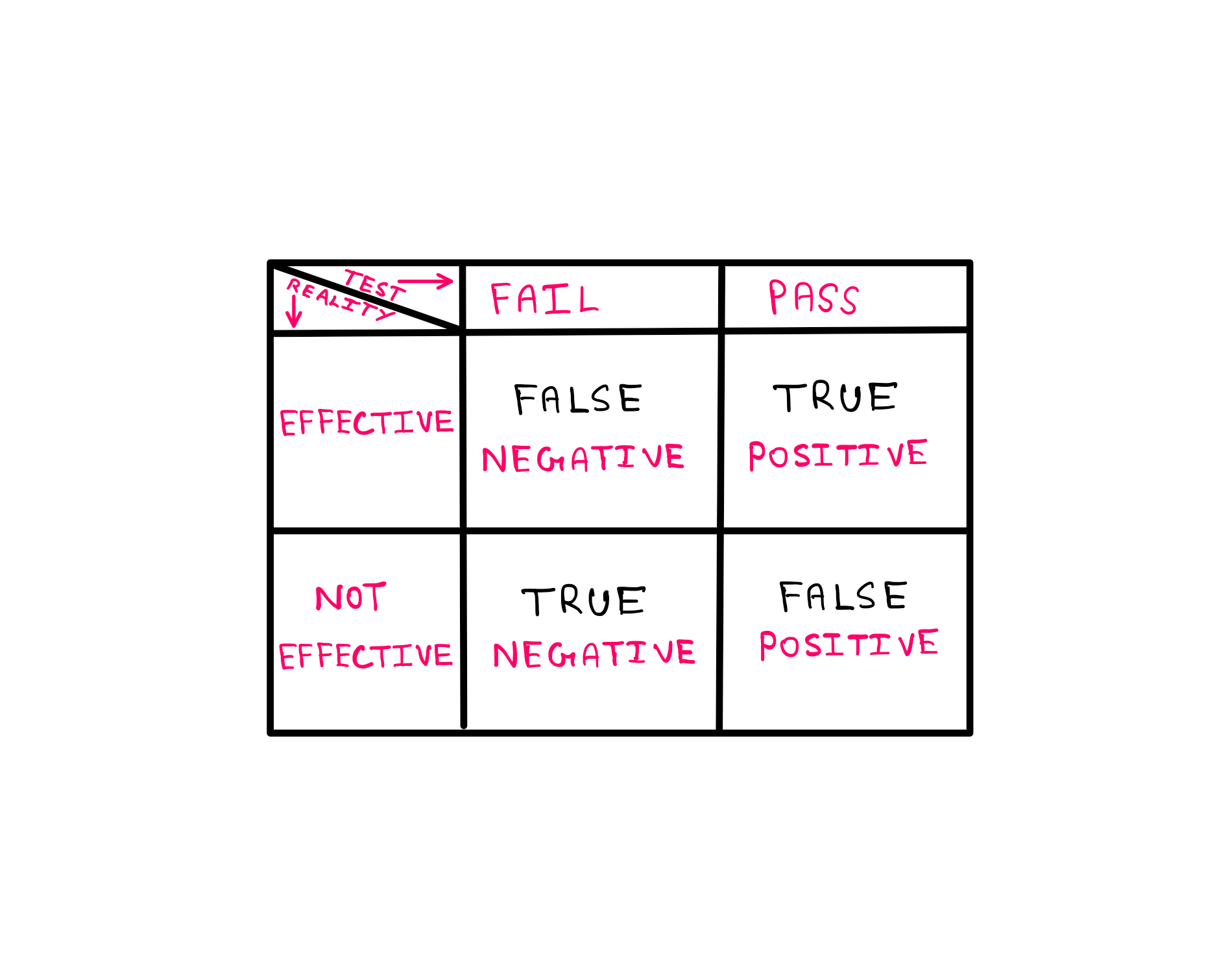 How To Really Avoid P-Value Hacking In Statistics? - A table with the following columns: Test, Fail, and Pass; and the following rows: Reality, effective, and not effective. Top left: "False Negative", Top right: "True Positive", Bottom left: "True Negative", Bottom right: "False Positive".