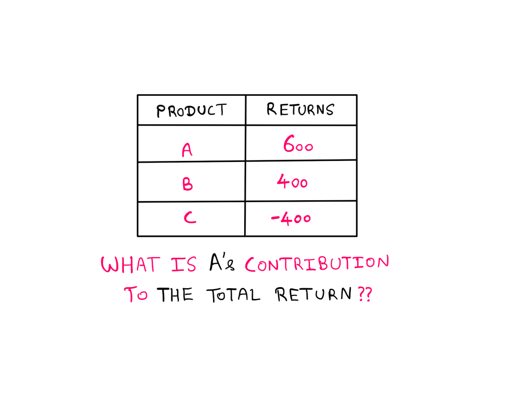 How To Really Treat Percentages With Negative Numbers - A table listing the following information: Product A → Return: 600 ; Product B → Return: 400 ; Product C → Return: -400; Total Return: 600. Below the table the following question is written: "What is A's contribution to the total return?"