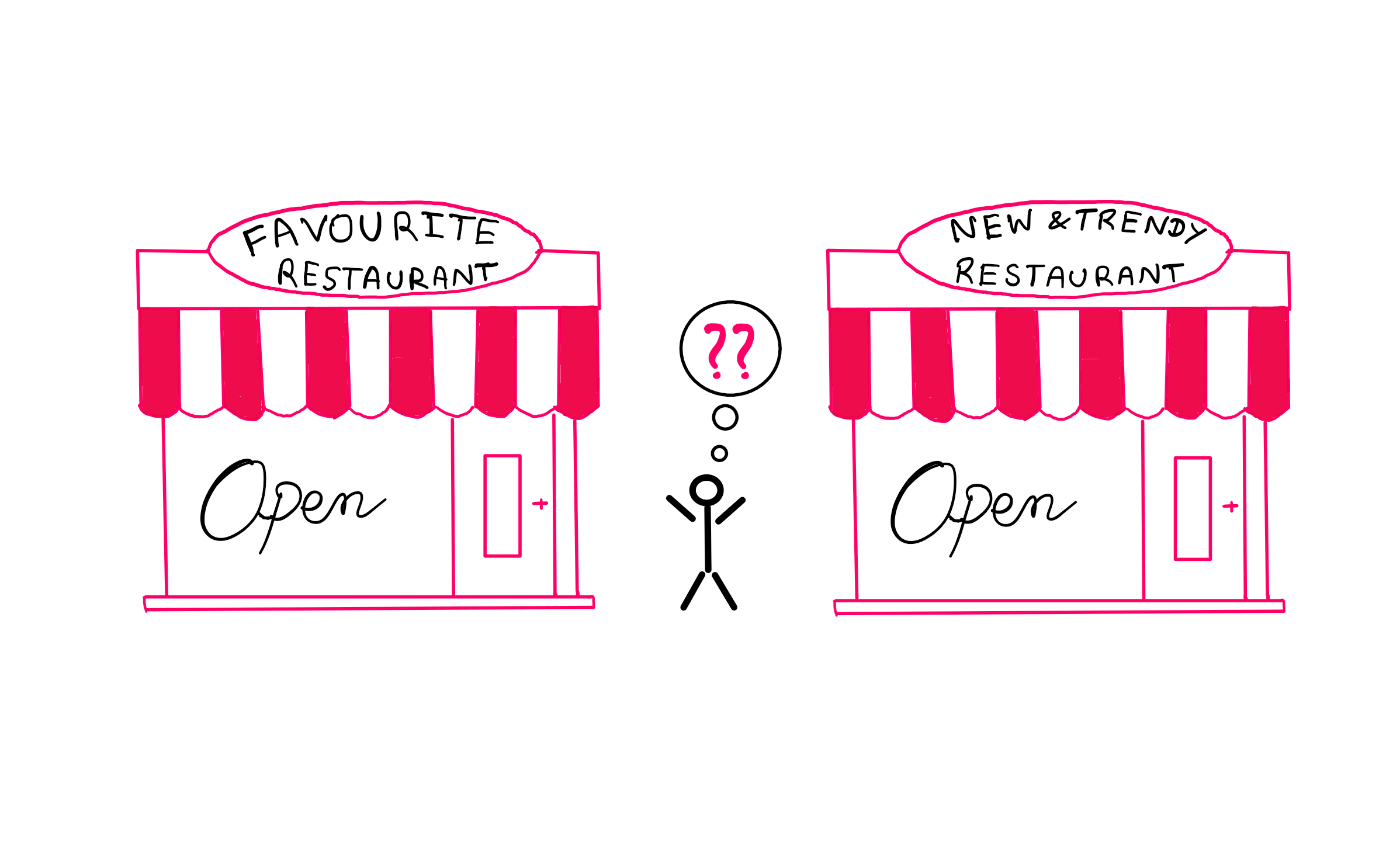 How To Really Choose Between Favourite Experiences And Trying New Ones? - An illustrative image where on the left, a restaurant named "Favourite Restaurant" is open and on the right, a restaurant named "New & Trendy Restaurant" is open. In the middle, a stick figure is seen undecided between the two restaurants with a bubble dialogue of "?"