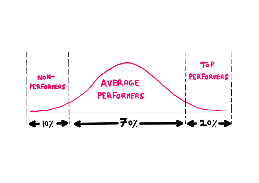 The Bell Curve Performance Review System Is Actually Flawed - An illustrative graph that shows a normal distribution, where the right tail (20%) is classified as "top performers". The central bell (70%) is classified as "average performers", and the left tail (10%) is classified as "non-performers".