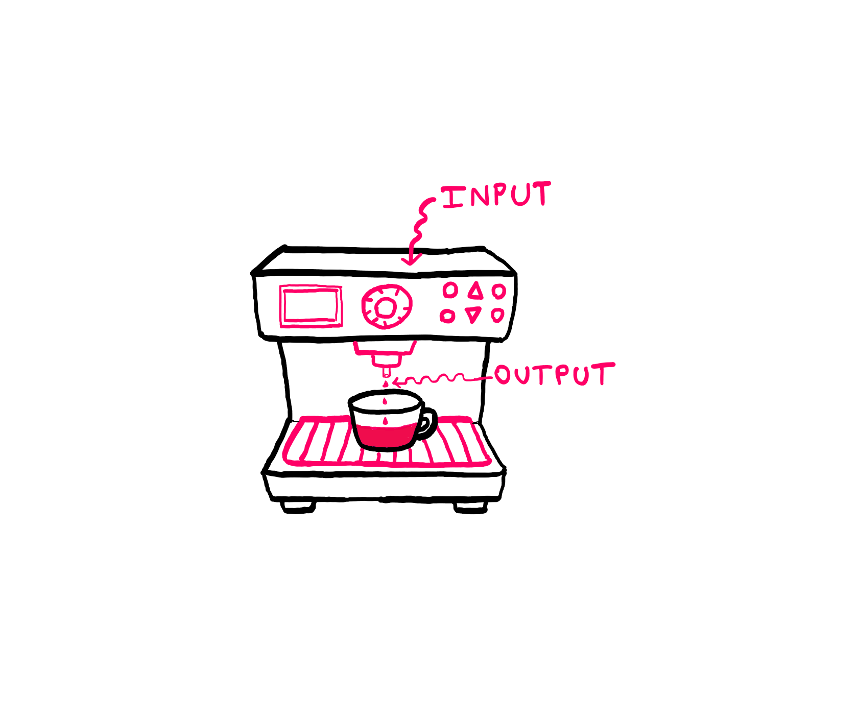 How To Really Understand And Benefit From Abstractions - An illustration of a coffee machine, where Coffee beans, milk, and sugar are provided as input on top, and coffee comes out as output as it drips into the coffee mug.