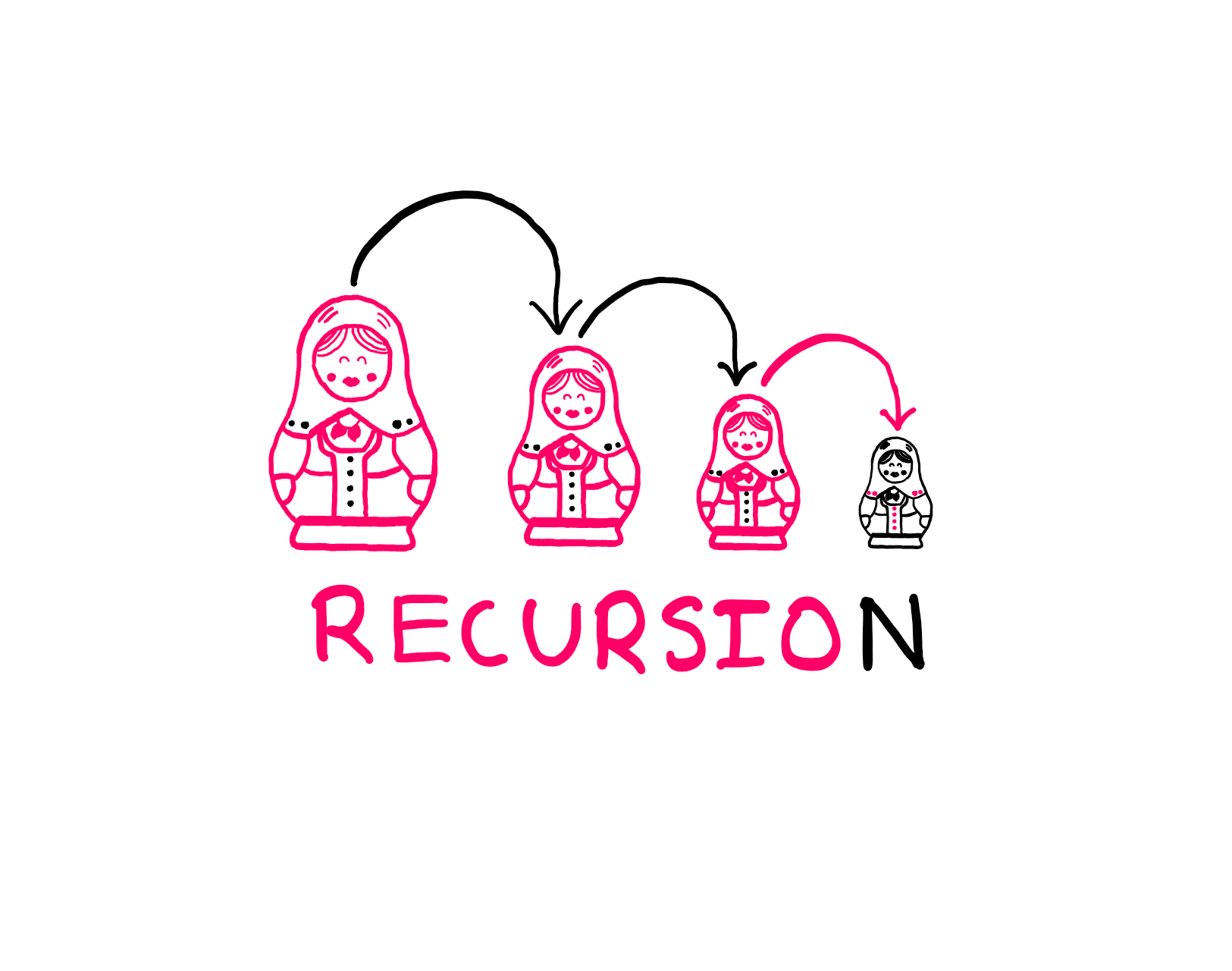 How To Really Understand Recursion - An illustration of four recursive dolls, where the biggest doll on the left opens up to reveal a smaller doll. This doll in turn opens up to reveal an even smaller doll, and so on. Three dolls from left to right are drawn using pink and black dual colour tones. On the extreme right, the last doll uses inversed pink and black colour tones. Below the dolls, the text "RECURSION" is written in all pink, except "N", which is in black.