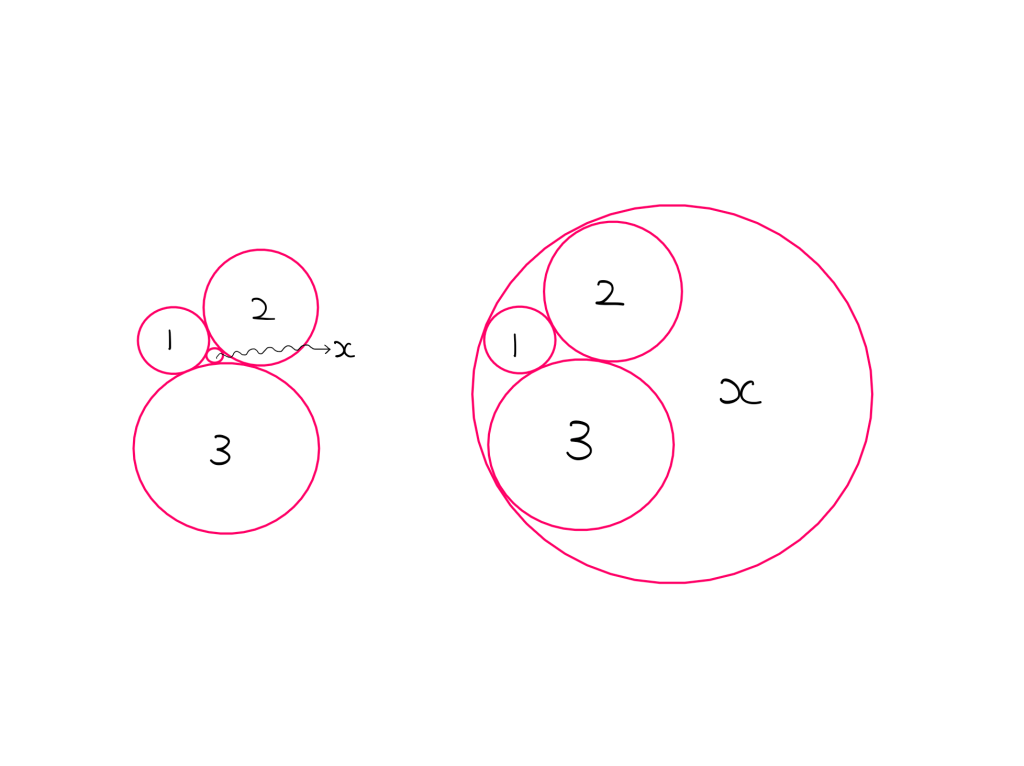 How To Really Solve The Kissing Circles Puzzle - An illustration where on the left, three bigger circles (circles 1, 2, and 3) enclose a smaller circle (circle x), and on the right, one bigger circle (circle x) encloses three smaller circles (circles 1, 2, and 3).