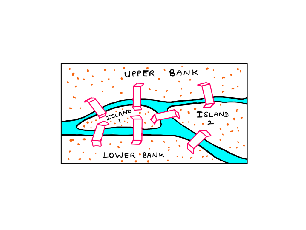 The Königsberg Bridge Problem - An illustration showing seven brdiges connecting four landmasses. Island 1 (centre) is connected to the upper bank (north) and the lower bank (south) via two bridges each. Island 1 and Island 2 (east) are connected by a bridge. Island 2 is connected to the upper bank and the lower bank via one bridge each.