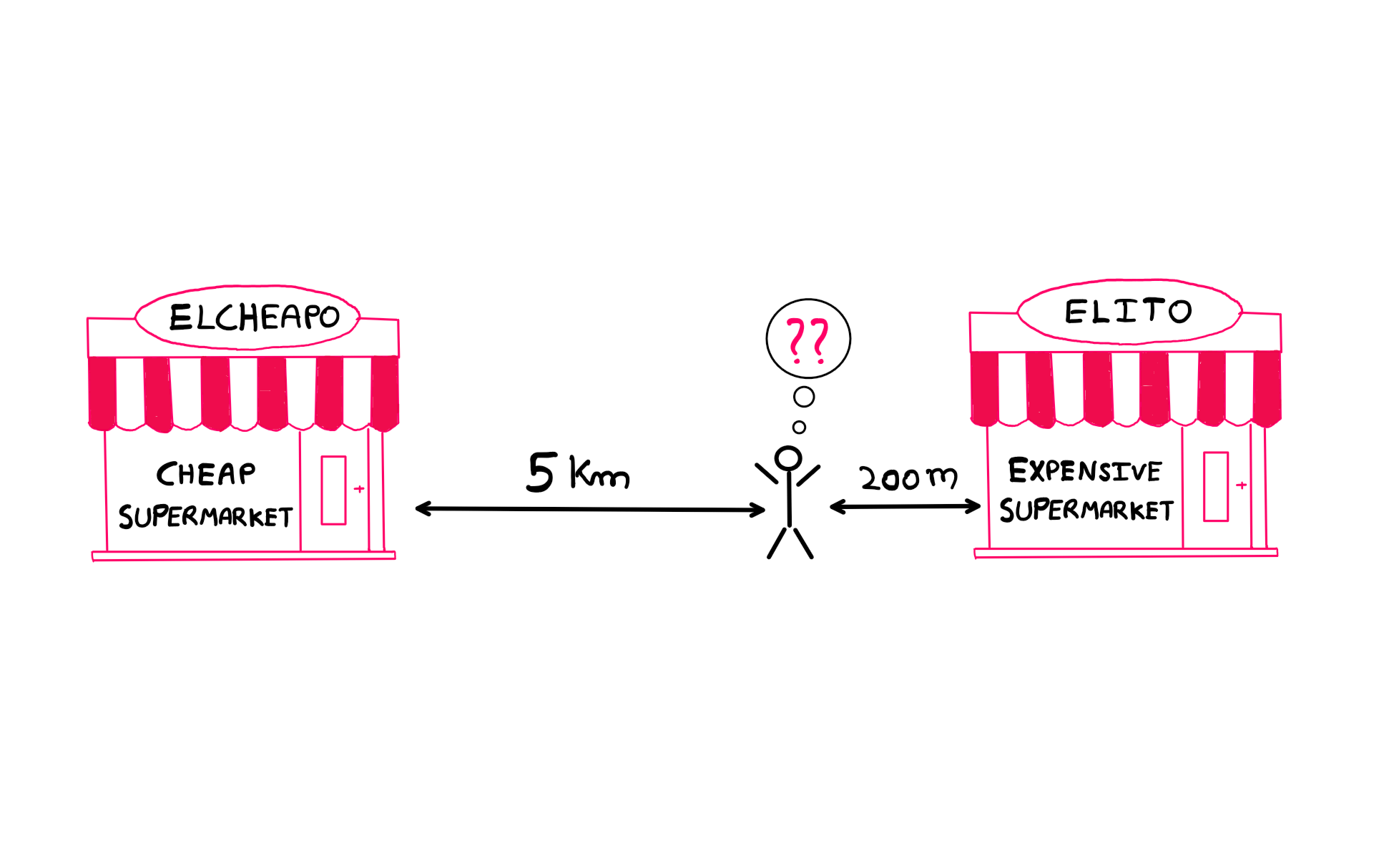 How To Benefit From Computer Science In Real Life (II) - An illustration that shows a cheap supermarket named 'ELCHEAPO' on the left and an expensive supermarket named 'ELITO' on the right. Somewhere in between the supermarkets is a stick figure that is struggling to decide. 'ELCHEAPO' is 5 kilometres away from the stick figure, whereas 'ELITO' is just 200 metres away.