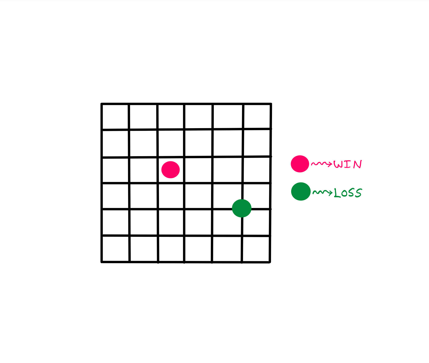 How To Design A Franc-carreau or Fair-square Game - An illustration showing a 6x6 square grid with a circular pink coin inside one of the grids without touching any grid lines, and a circular green coin that touches four grid lines. Pink coin → Win; Green coin → Loss