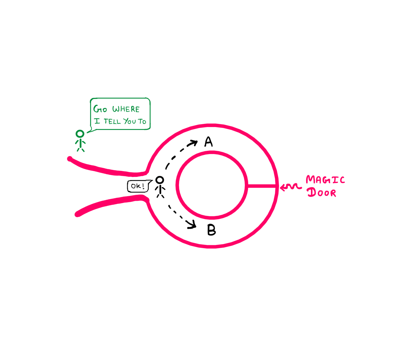 How To Really Understand Zero-Knowledge Proof - An illustration showing a 2-D cross-section of a toroidal cave viewed from top. There is a stick figure that is standing outside the cave and saying "Go where I tell you to". Inside the cave, just inside the entrance is another stick figure replying "Ok!" This stick figure has two possible paths - "A" for clockwise, and "B" for anti-clockwise. At the opposite end of the entrance to the cave is a magic door.