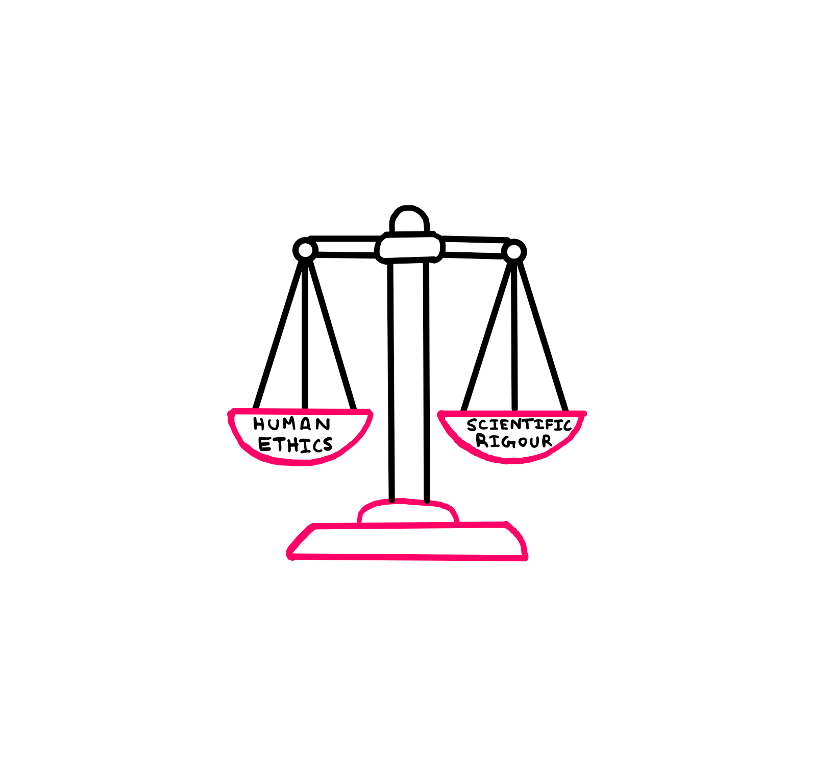 Randomised Statistical Trials Are Not Always The Best Option - An illustration showing a balance, where "Human Ethics" is written on the left weighing scale, whereas "Scientific Rigour" is written on the right weighing scale.