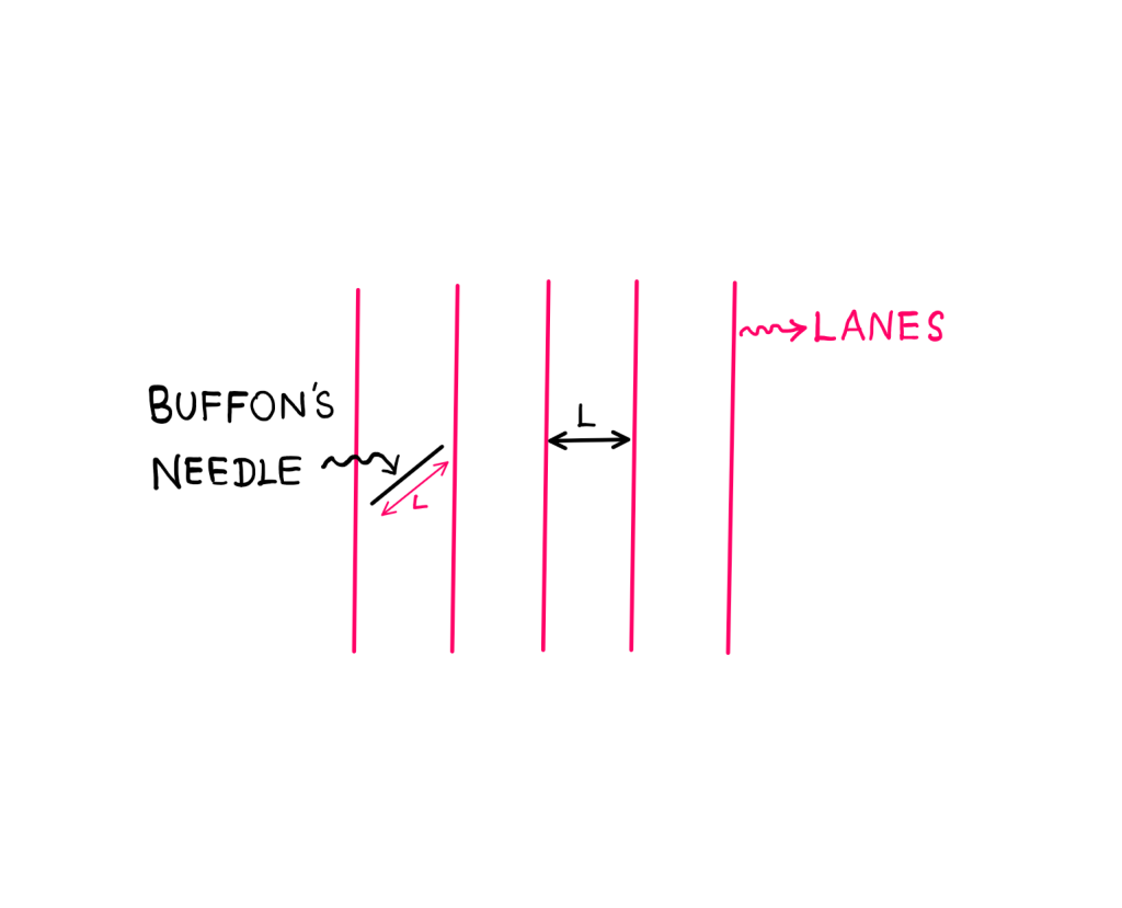 Buffon's Needle Problem - An illustration showing four vertical lanes (with five lane boundaries) that are parallel to each other and equidistant from one another. They are spaced at a width of 'L' units. Buffon's needle appears to be at an angle in the first lane without crossing any lane boundary. The length of Buffon's needle is also 'L' units.