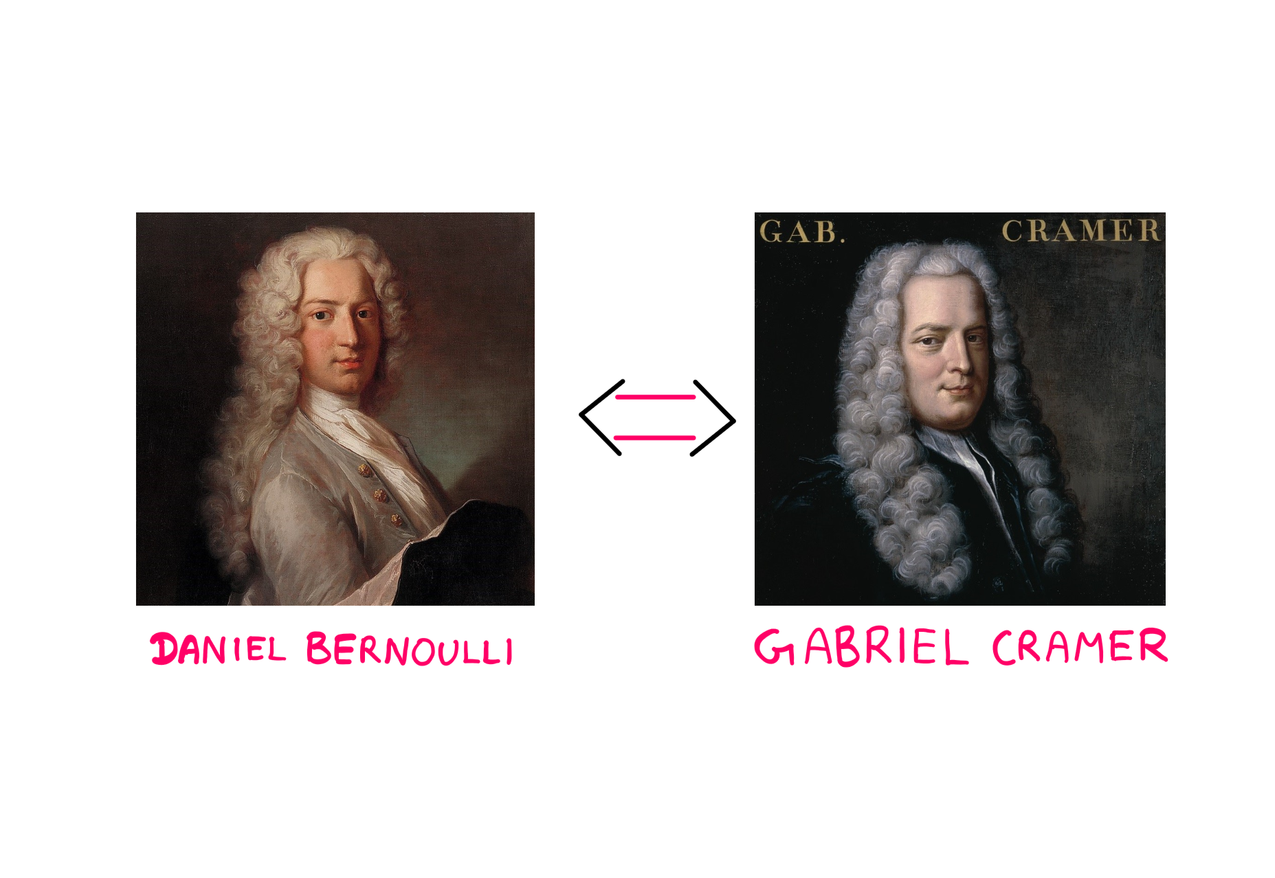 St. Petersburg Paradox - How To Actually Price Uncertainty? - A portrait of Daniel Bernoulli on the left (image from WikiCC), and a portrait of Gabriel Cramer on the right (image from WikiCC) - image further edited by the author