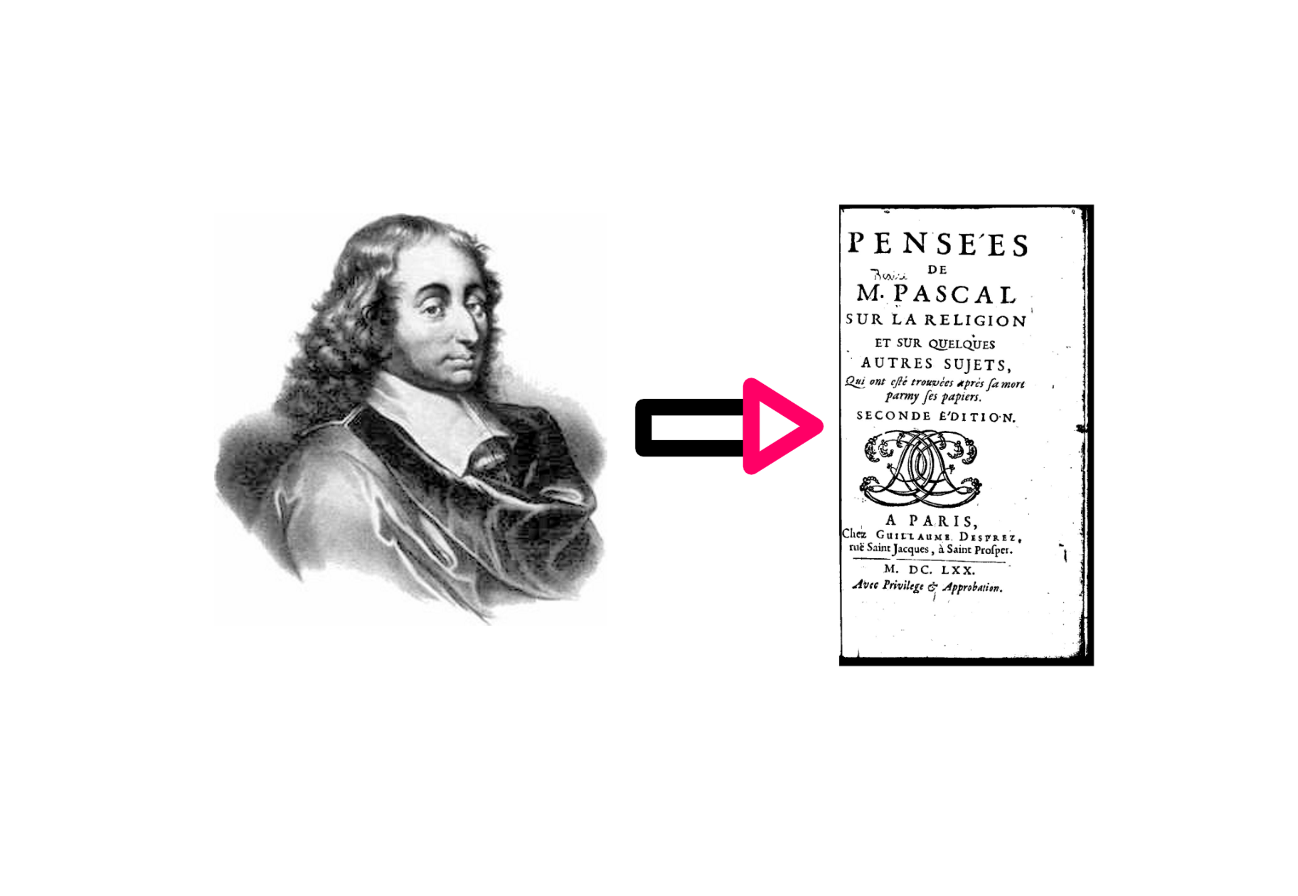 How To Really Understand Pascal's Wager - An image showing a portrait of Blaise Pascal on the left and the second edition of Pascal's Pensées on the right. At the centre is an arrow pointing from left to right.