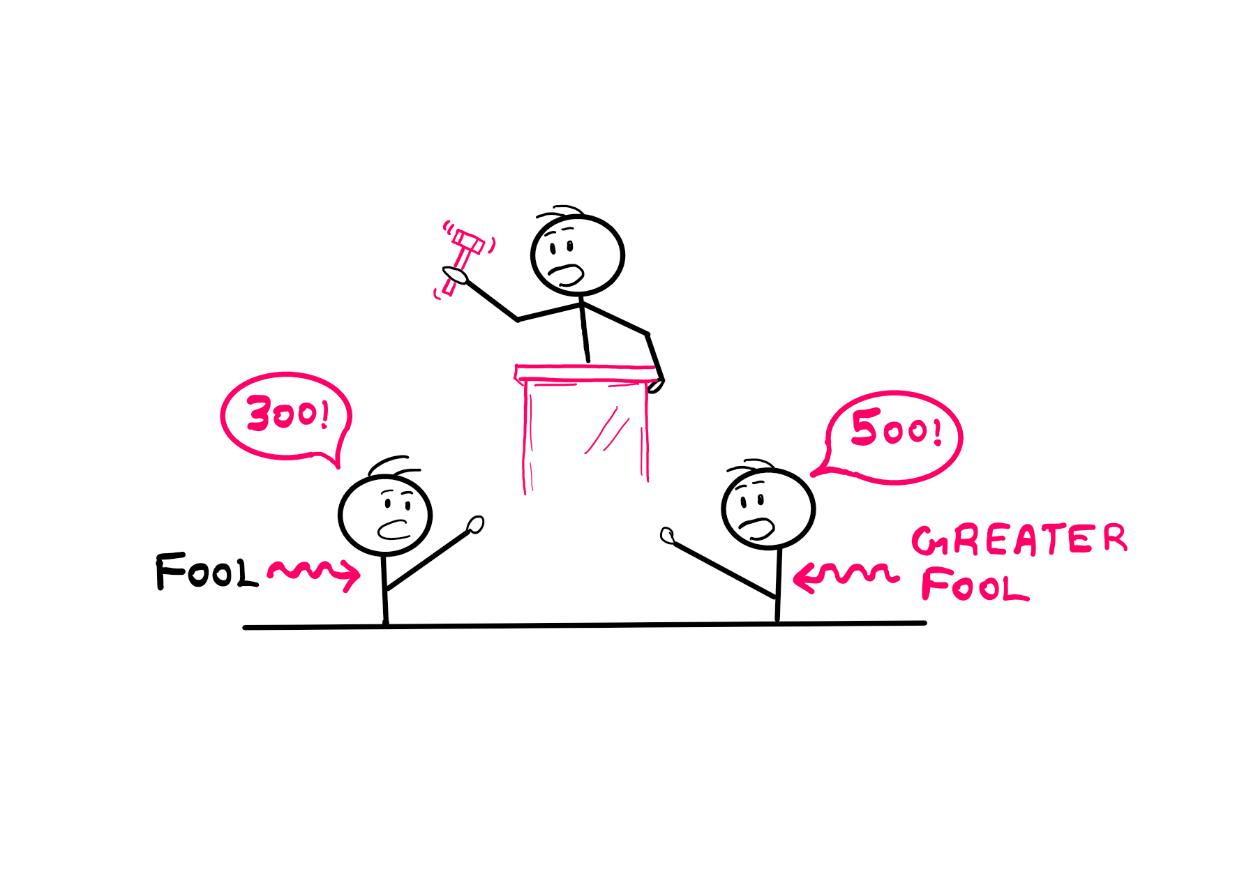 Greater Fool Theory - How Does It Really Work? - An illustration showing a stick figure at the centre organising an auction with a hammer and slamming it on a table. On the left is another stick figure shouting "300!" This stick figure is labelled "Fool". On the right is another stick figure shouting "500!" This stick figure is labelled "Greater Fool".