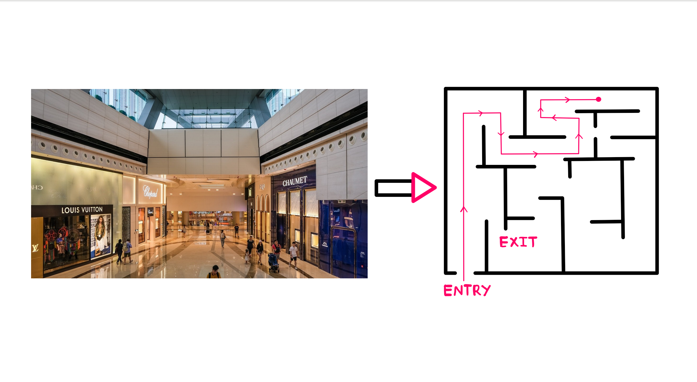 How To Really Understand Gruen Effect - An image of a shopping mall on the left. In the centre, an arrow points from left to right. On the right is an illustration of what appears to be a maze like floor plan with a path marked from entry to exit.