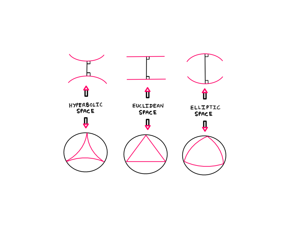 Non-Euclidean Geometry- On the left, a straight line makes right angles to two convex surfaces (hyperbolic). Below this, is a hyperbolic triangle (with angle sum less than 180°) inscribed in a circle. At the centre, a straight line makes right angles with two other straight lines (Euclidean). Below this, a triangle is inscribed in a circle. On the right, a straight line makes right angles with two concave curves (elliptic). Below this, an elliptic triangle is inscribed in a circle.