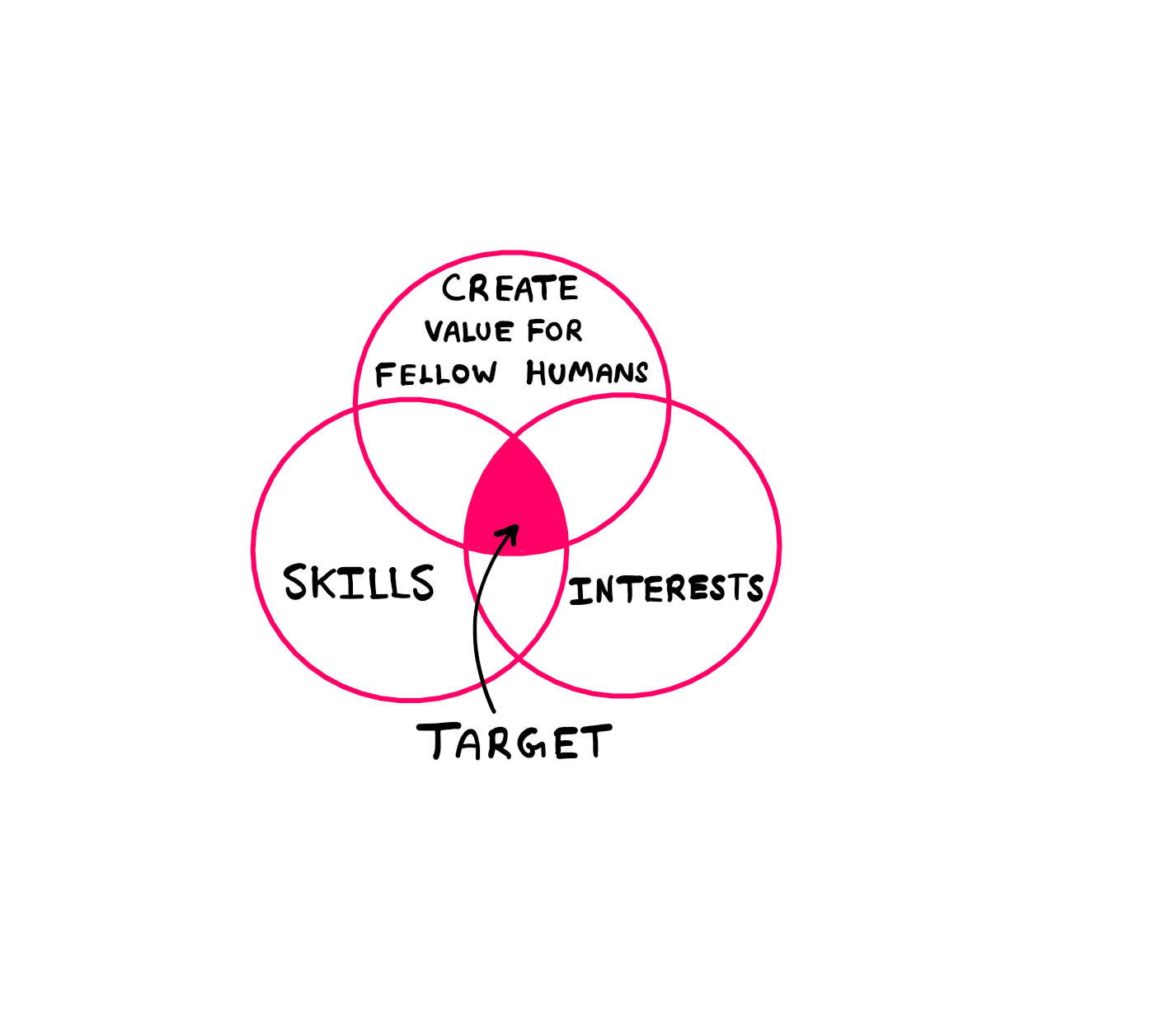 How To Actually Run A Growing Science Blog - A Venn diagram showing three separate sets: 1. "Create Value for fellow humans, 2. Skills, and 3. Interests. The intersection between the three sets is marked as "Target".