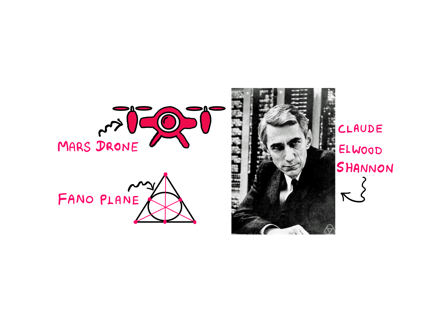 What Happens When Projective Geometry Meets Information Theory? (I) - An illustration of a mars drone on the top left. On the bottom left, there is an illustration of a Fano plane (explained later in the essay). On the right, there is a portrait of Claude Elwood Shannon.