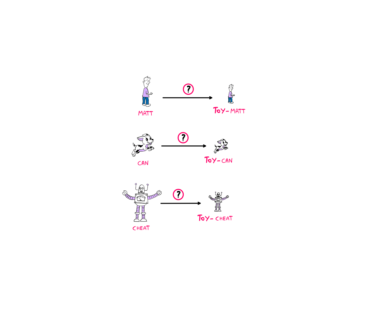 Can You Really Solve This Tricky Logic Puzzle? (II) - An illustration showing Matt, Can, and Cheat vertically listed in a column on the left hand side. On the right of each of them, an arrow points to a smaller toy version of each of them. Above each arrow, a pink circle with a black question mark inside is drawn.