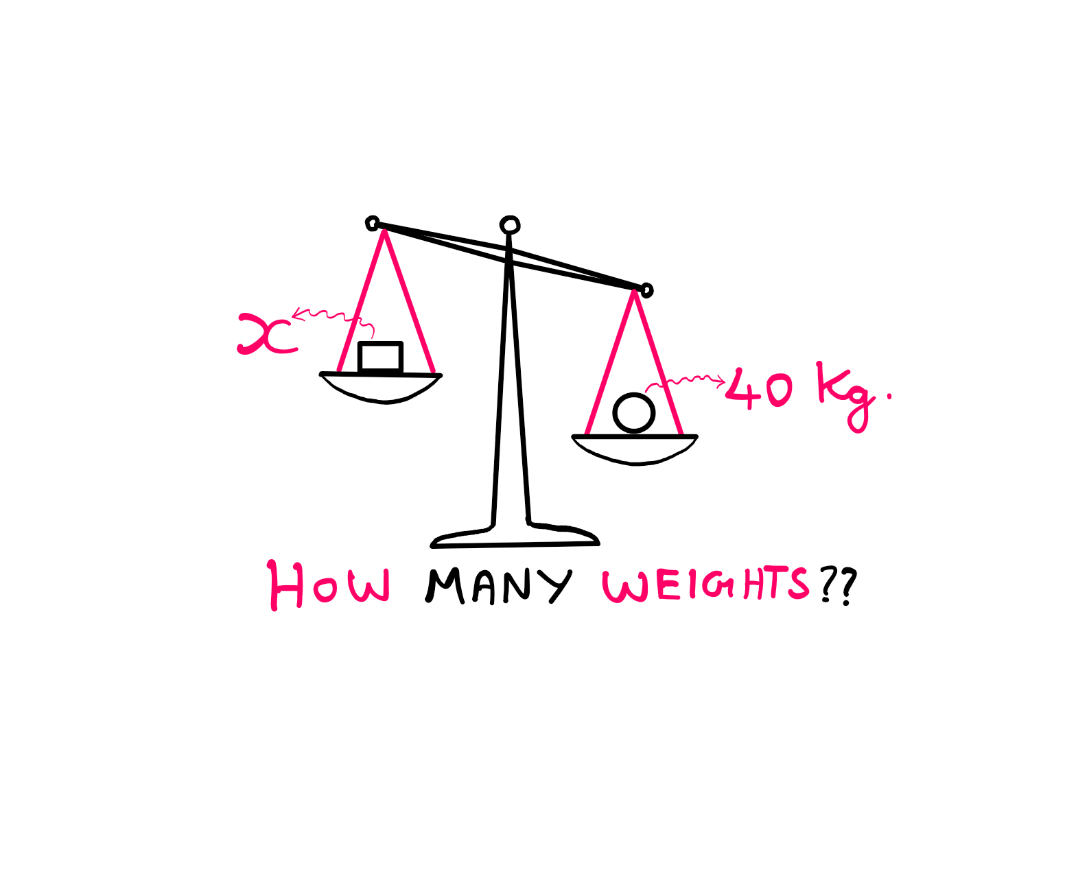 Can You Really Solve This Tricky Math Puzzle? - An illustration showing a weighing scale that has a 40 Kilogram object on the right-hand side pan. On the left-hand side pan, there is an unknown box that is marked 'x'. The right-hand side is lower than the left-hand side. Below the weighing scale, the following text is written: "How Many Weights?"