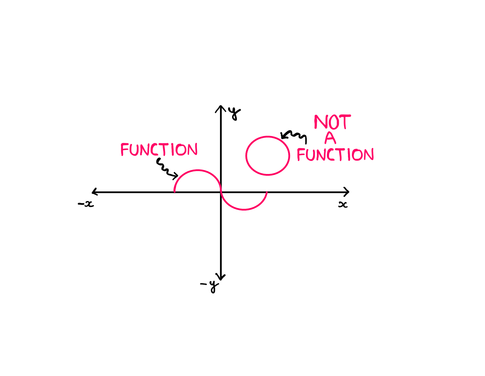 Calculus: How To Really Understand A Function - An illustration showing a 2-dimensional cartesian x-y plane. There is a circle in the upper-right quadrant. The text above it says "NOT A FUNCTION". There is another curve that is convex in upper-left quadrant and concave in the lower-right quadrant. It looks like a wave. The text above it says "FUNCTION".