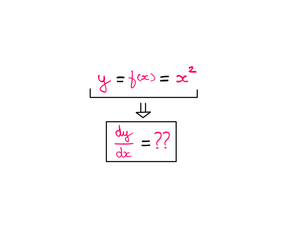 Calculus (V): How To Differentiate, Actually? - y = f(x) = x² → dy/dx = ??