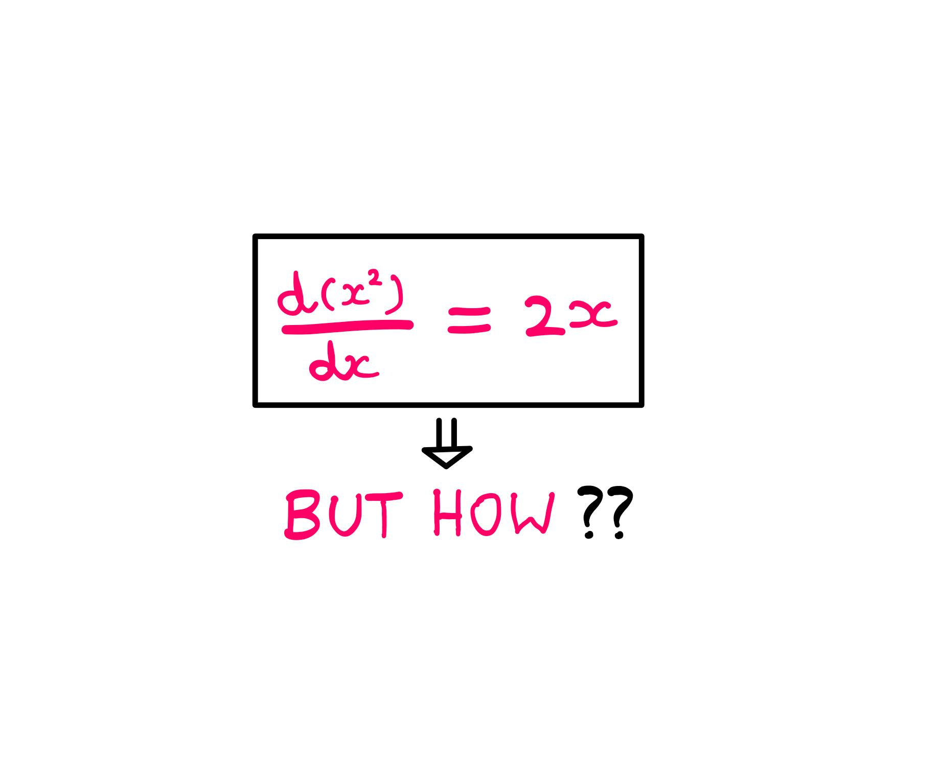 Calculus (VI): How To Really Learn The Power Rule? - An illustration showing that d(x²)/dx = 2x. Below this equation, the following question is asked: "But How??"