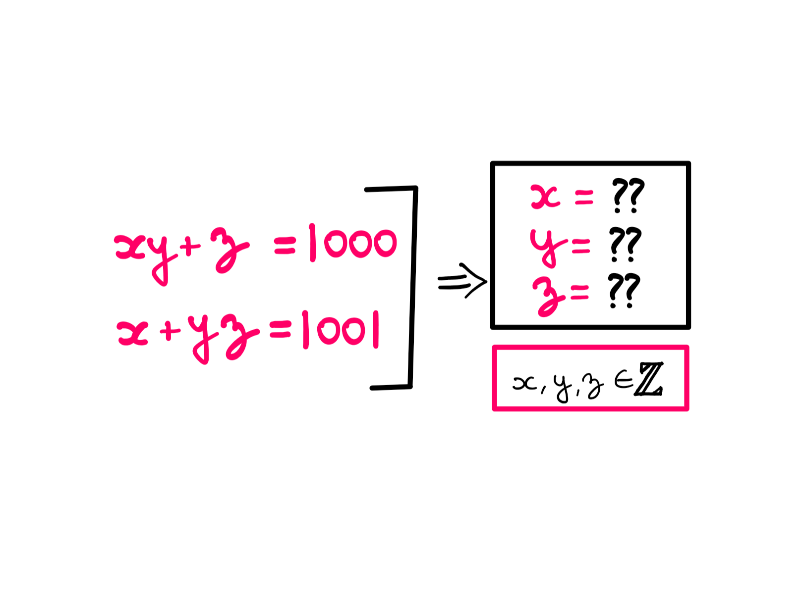 How To Really Solve This Tricky Algebra Problem (VIII) - On the left-hand side, two equations are hand-written: xy + z = 1000; x + yz = 1001; Given these equations, on the right-hand side, the following questions are written down: x = ??; y = ??; z = ?? Below these questions, the author writes that x, y, and z belong to the set of all integers.
