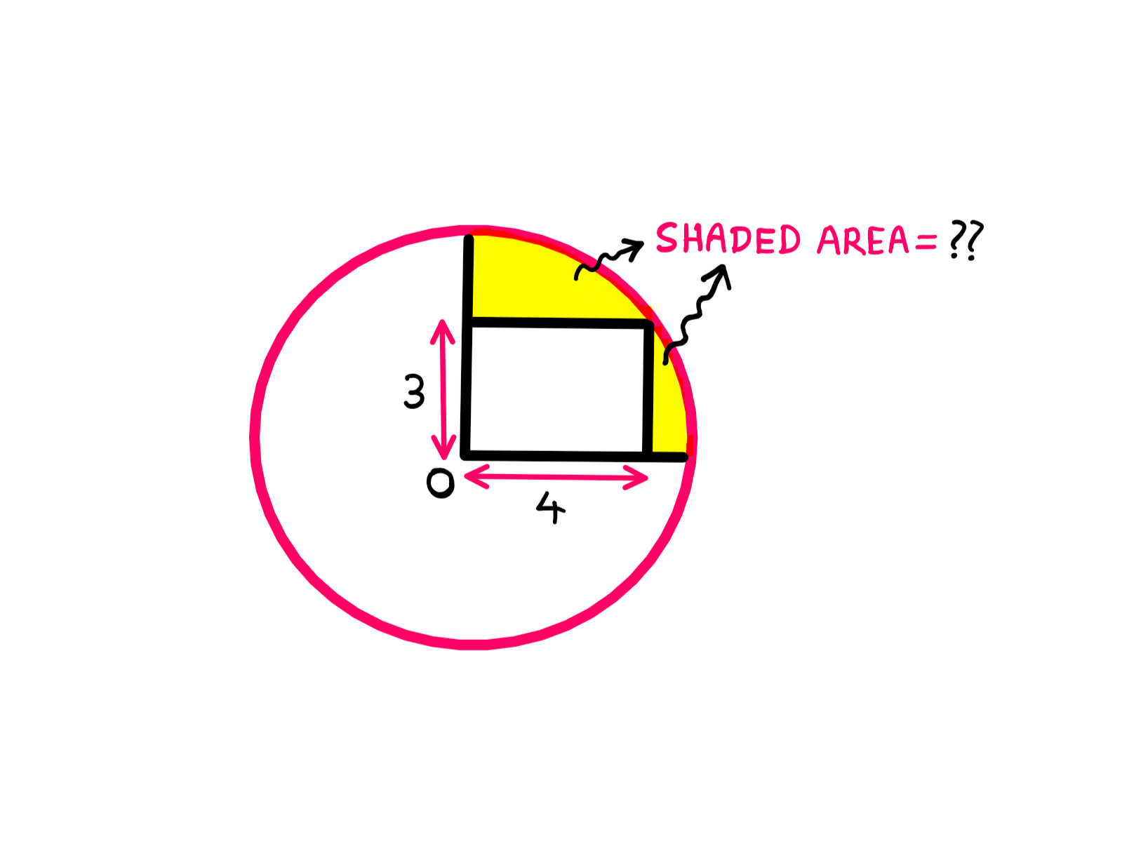 How To Really Solve This Fun Geometry Puzzle? (II) - Whiteboard graphics showing a circle two radii that are perpendicular to each other. Along these radii lie the sides of a rectangle with length 4 units and breadth 3 units respectively. The area within this construction that is not occupied by the rectangle is shaded yellow. Shaded area = What??