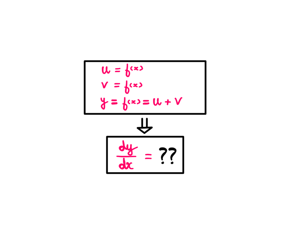 Calculus (VIII): How To Learn Sum Rule And Difference Rule - An illustration showing the following information using white board graphics: u = f(x); v = f(x); y = f(x) = (u + v); → dy/dx = ??