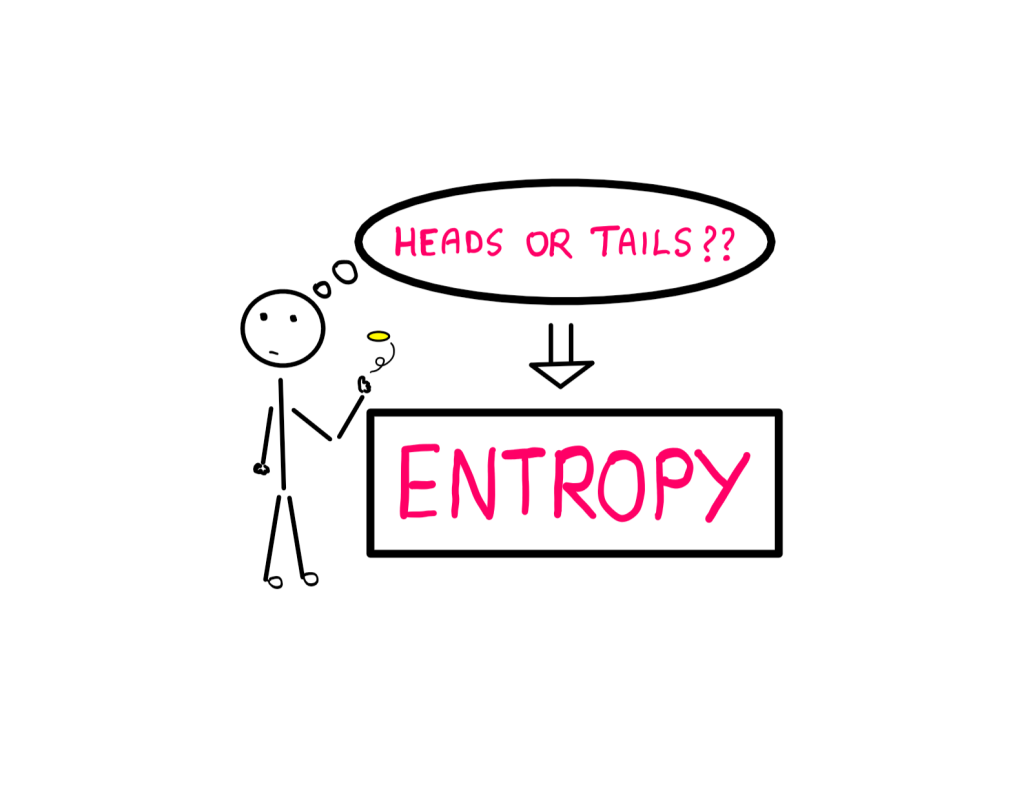 Entropy: How To Actually Measure Uncertainty - A stick figure on the left flips a coin and is asking the following question in its head: "Heads or tails?" Below this bubble is seen the following word highlighted inside a square block: Entropy.