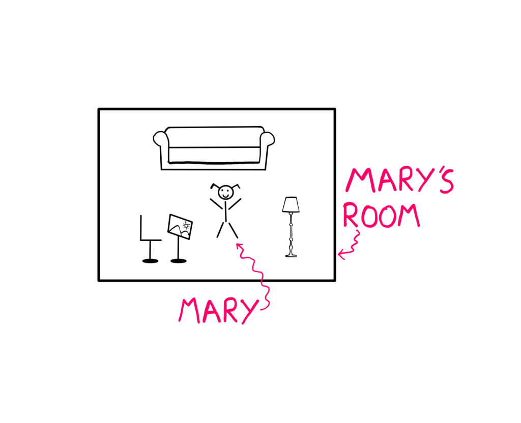 Mary's Room: How To Really Make Sense Of Knowledge? - A white-board style graphic illustration showing a black and white room with a couch, chair, lamp and computer screen inside it. Also inside this room is a happy stick figure. Pink signs label the room as Mary's room and the stick figure as Mary.