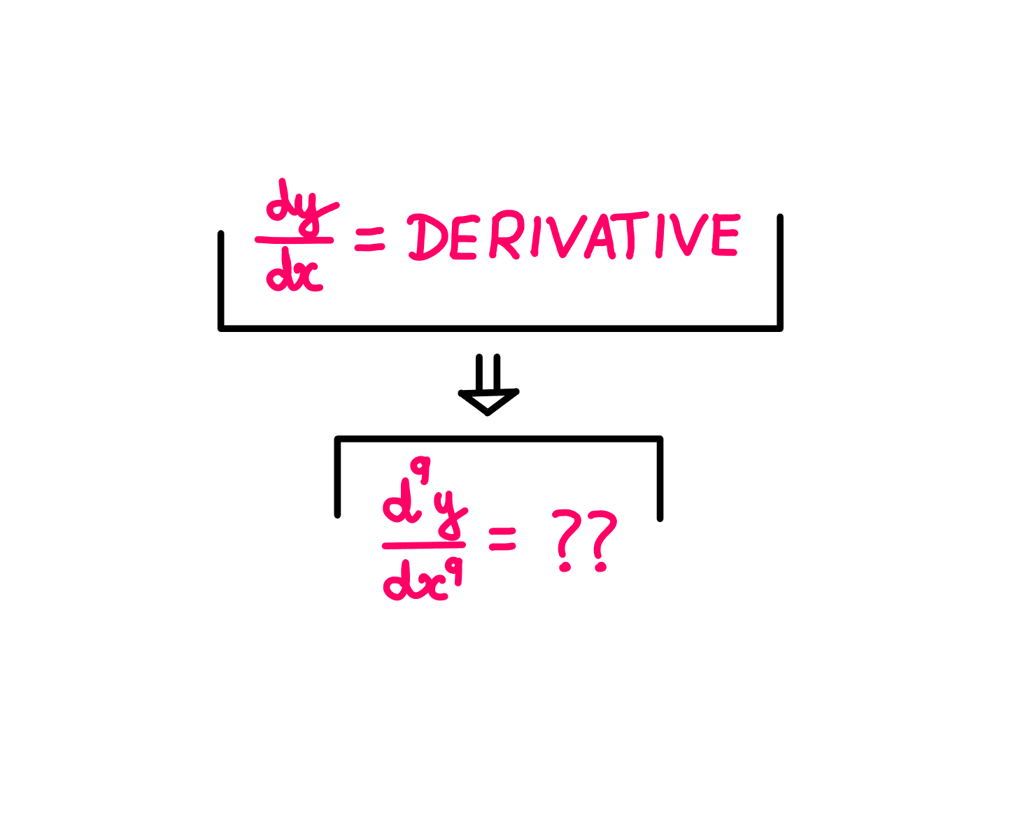 Calculus XI: How To Deal With Successive Differentiation? - Whiteboard graphics showing the following illustration: dy/dx = Derivative; → d⁹/dx⁹ = ??