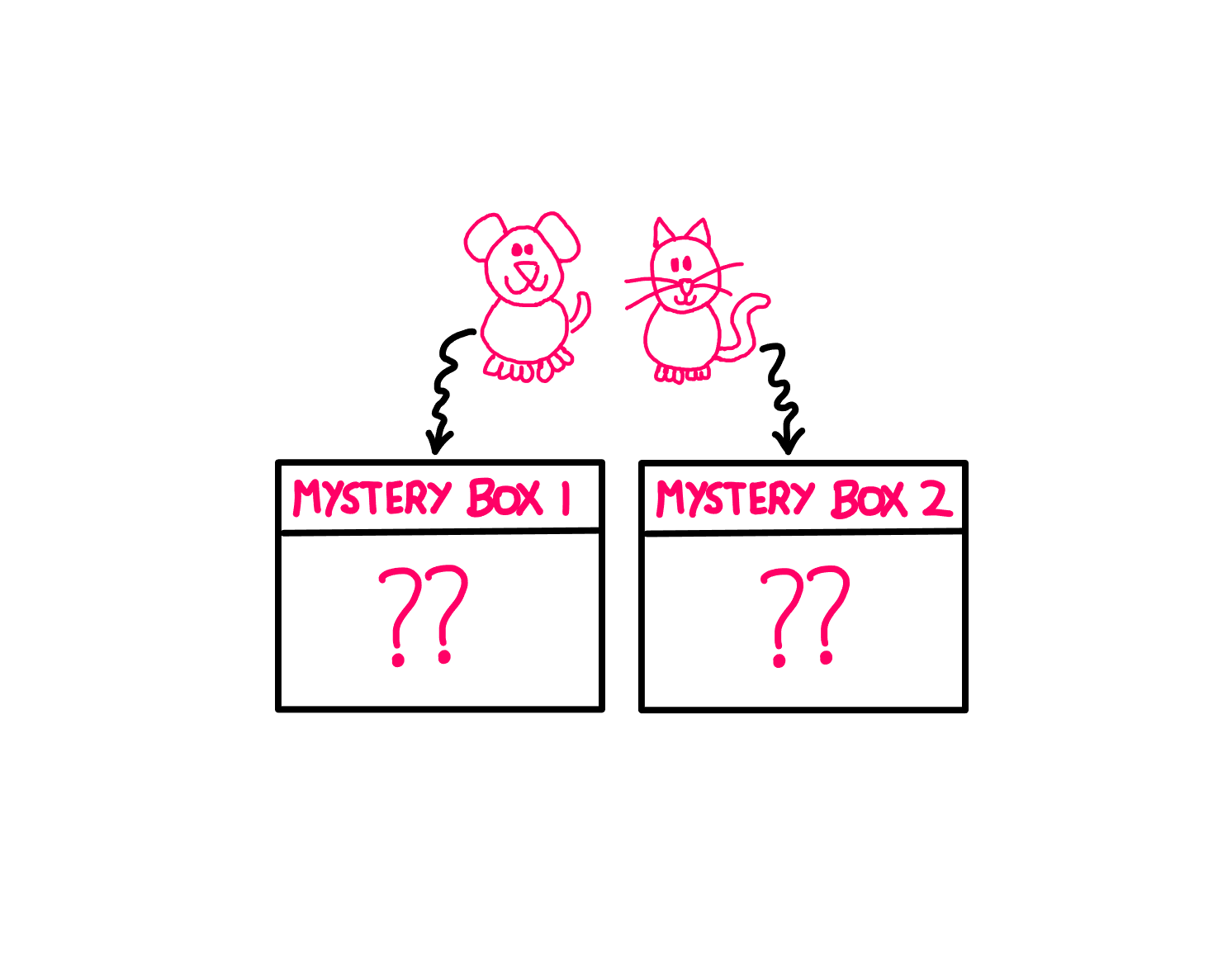 Tricky Logic Puzzle (V): How To Really Solve It? - A whiteboard-style graphic illustration showing a cat and dog above two mystery boxes labelled "Mystery Box 1" and "Mystery Box 2". On the surface of each of these boxes, there are two question marks "??" marked.