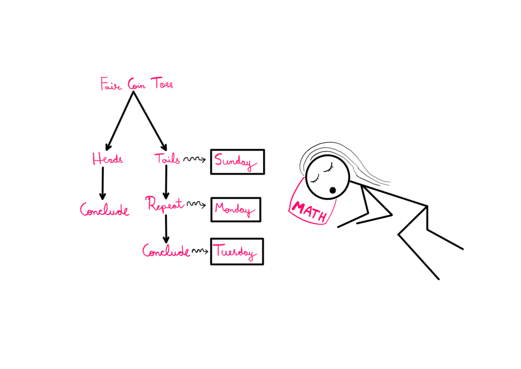 The Sleeping Beauty Problem: How To Really Solve It? - An illustration that shows the sleeping beauty (stick figure)fast asleep on the right. On her left is a decision flowchart. First, a coin is tossed on Sunday. If the coin lands heads, the flowchart concludes on Monday. If the coin lands tails on Sunday, the experiment is repeated on Monday, and then concluded on Tuesday. What could the sleeping beauty problem be about?