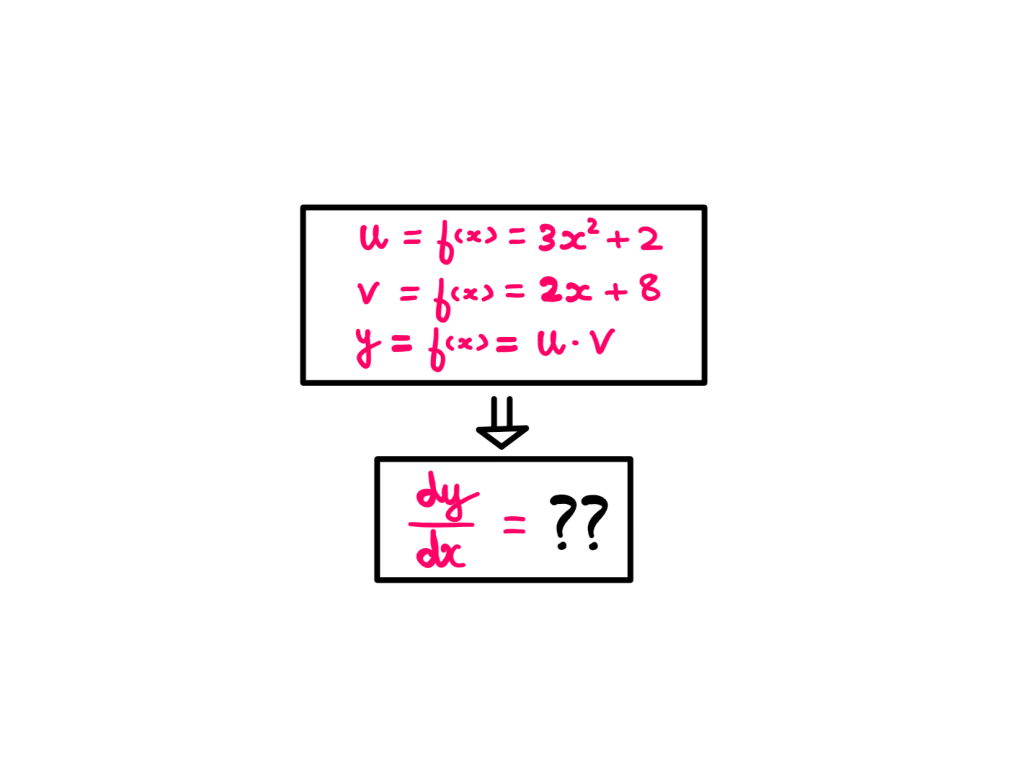 Calculus (IX): How To Really Understand The Product Rule - An illustration with whiteboard graphics showing the following information: u(x) = 3x² + 2; v(x) = 2x + 8; y(x) = [u(x)]*[v(x)]; dy/dx = ??