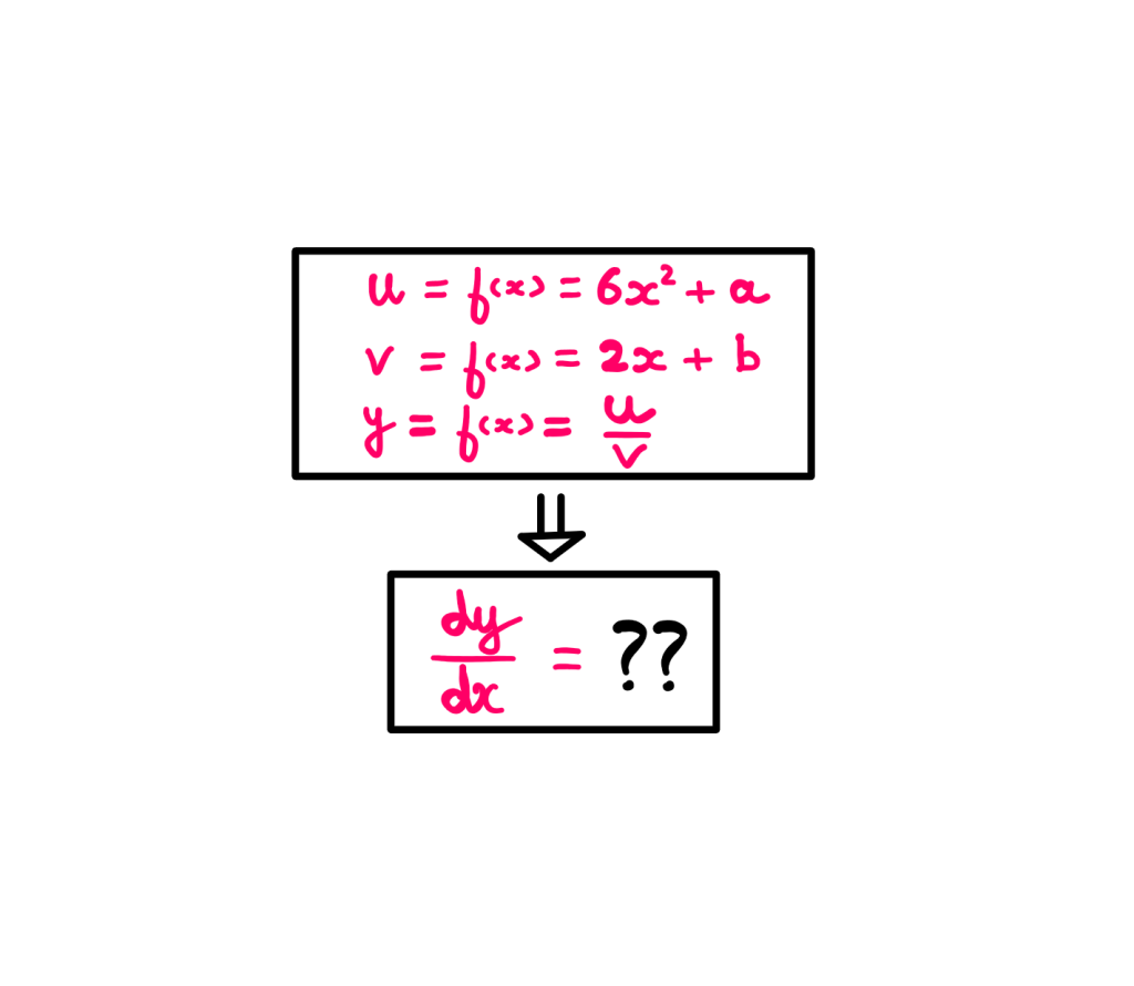 Calculus (X): How To Really Understand The Quotient Rule - Whiteboard graphics showing the following: u(x) = 6x² + a; v(x) = 2x + b; y(x) = (6x³ + a)/(2x + b) = u/v; 'a' and 'b' are constants; dy/dx = ??