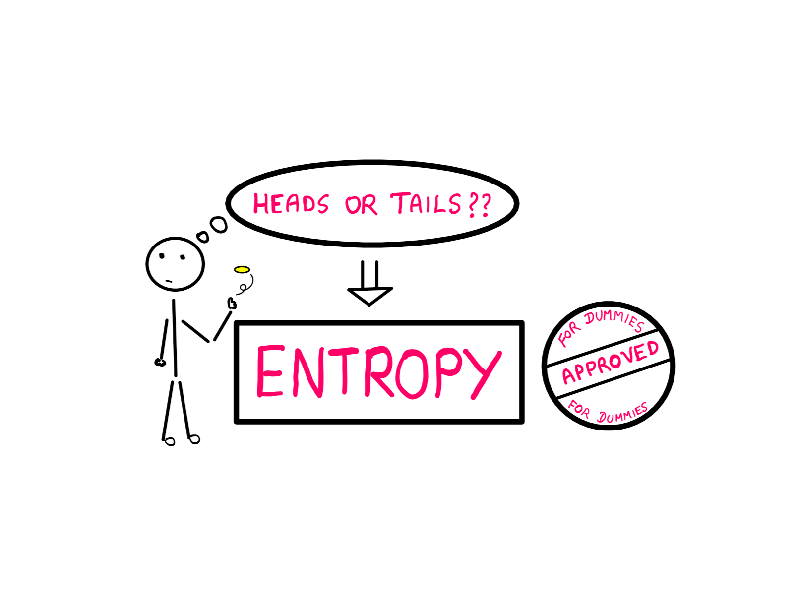 Get Smarter, Solve Problems, And Make Your Knowledge Really Count - Category: Entropy.  A stick figure on the left flips a coin and is asking the following question in its head: Heads or tails? Below this bubble is seen the following word highlighted inside a square block: Entropy. Beside this block is a seal that says 'For Dummies-Approved' on it.