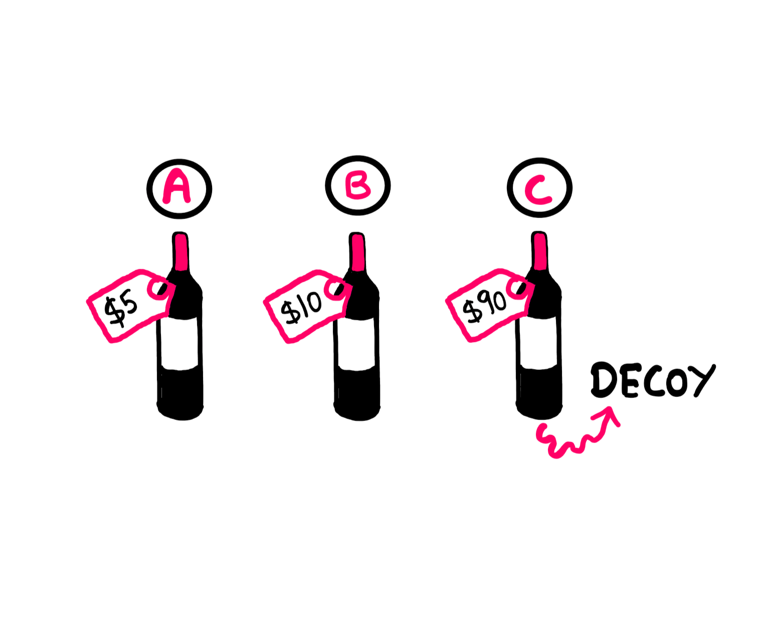 Asymmetric Dominance Effect: How To Make Sense of Human Irrationality - An illustration showing three wine bottles labelled 'A', 'B', and 'C' from left to right. Wine bottle 'A' has a price tag of $5, while wine bottle 'B' has a price tag of $10. Wine bottle 'C' has a price tag of $90. Wine bottle 'C' is also explicitly marked as "Decoy"