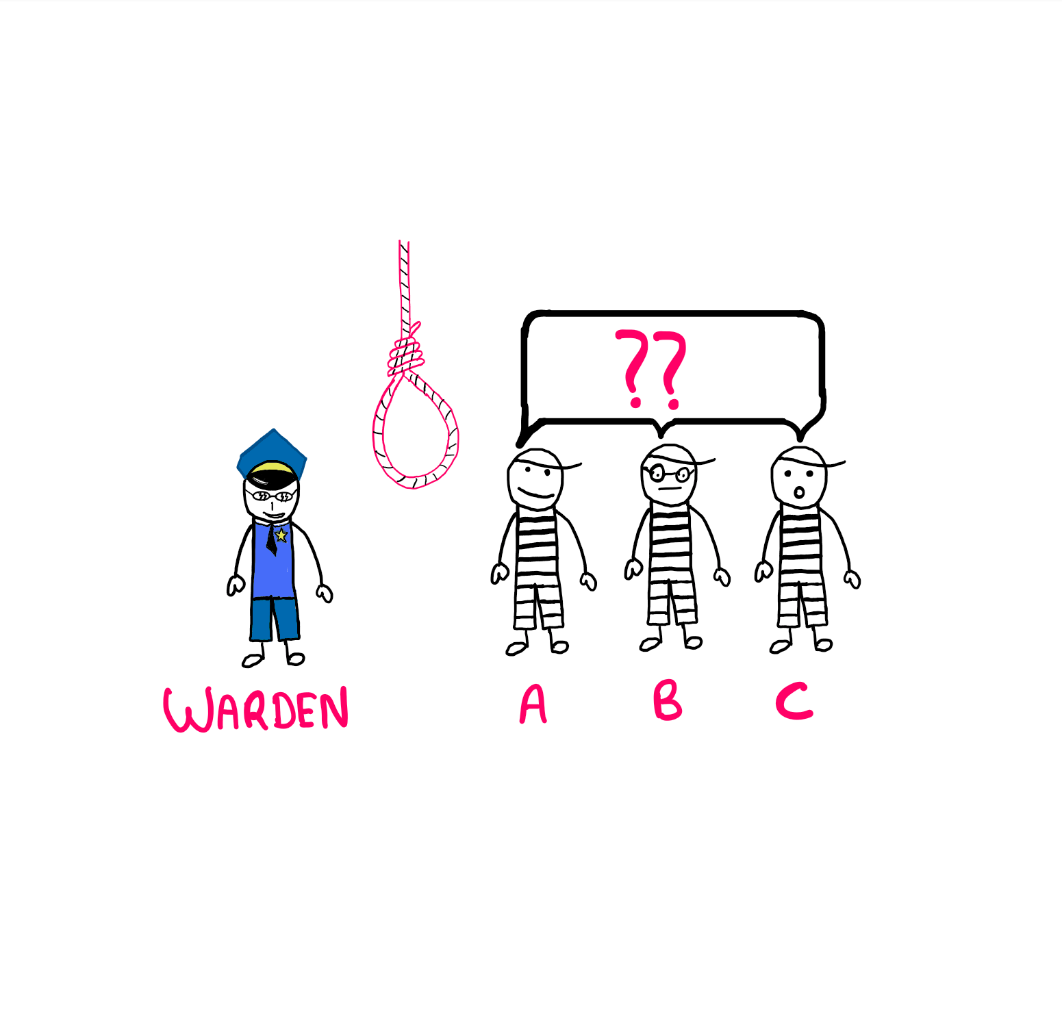 The Three Prisoners Puzzle: How To Really Solve It? - An illustration/cartoon showing a warden wearing sunglasses and smirking on the left. On the right, are three puzzled prisoners: A, B, and C. A is wearing a smile on his face, B is wearing a poker face, whereas C is plain surprised. Between the warden and the prisoners is a hanging rope. Who will be hung using this rope?