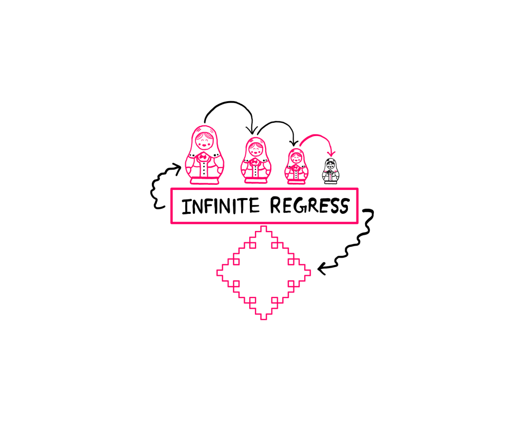 Infinite Regress: How To Really Understand It? - A whiteboard illustration showing a series of Russian dolls on top, where a smaller doll recursively appears out of each bigger doll (left to right). At the same time, there is an image of a square-based fractal below. In between these two images, the phrase "Infinite Regress" is presented in a box. Both of these concepts seem to be linked by infinite regress.