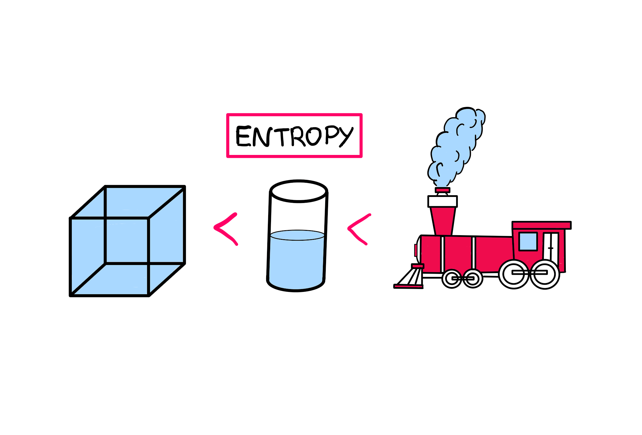 The Origins Of Entropy: The Hidden Reason Behind Technological Growth - An illustrative art showing a cube of ice on the left, a glass of water in the middle, and a steam engine spewing steam from its chimney on the right. On top of these images, the word "entropy" is seen in a box. The ice cube has lower entropy than the glass of water, and the glass of water has lower entropy than the steam produced by the steam engine.