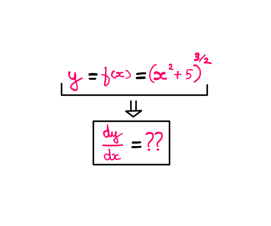 Calculus XIII: How To Really Understand The Chain Rule - Whiteboard style graphic illustration showing the following information: y = f(x) = (x² + 5)^(3/2); dy/dx = What (??)