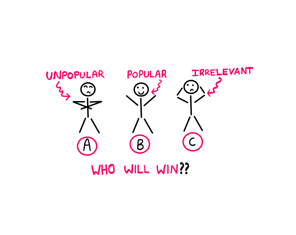 Unpopular Candidates Win Elections. - A whiteboard style graphic illustration showing three stick figures: A, B, and C. A shows a smug reaction with folded hands; A is also an unpopular candidate. B shows a happy reaction with raised hands; B is a popular candidate. C shows a panicking reaction and is an irrelevant candidate. Below these stick figures, the following question is posed: "Who will win??"