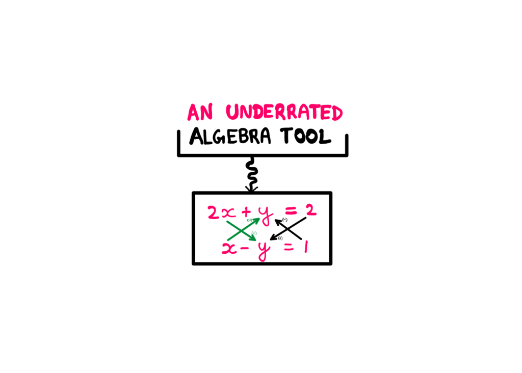 How To Solve 2x2 Equations In A Single Step - Whiteboard style grahics showing the banner "An underrated algebra tool". This banner points to a 2x2 equation system showing the following equations: 2x + y = 2; x − y = 1; Some arrows seem to indicate cross-multiplication among the terms of the two equations.