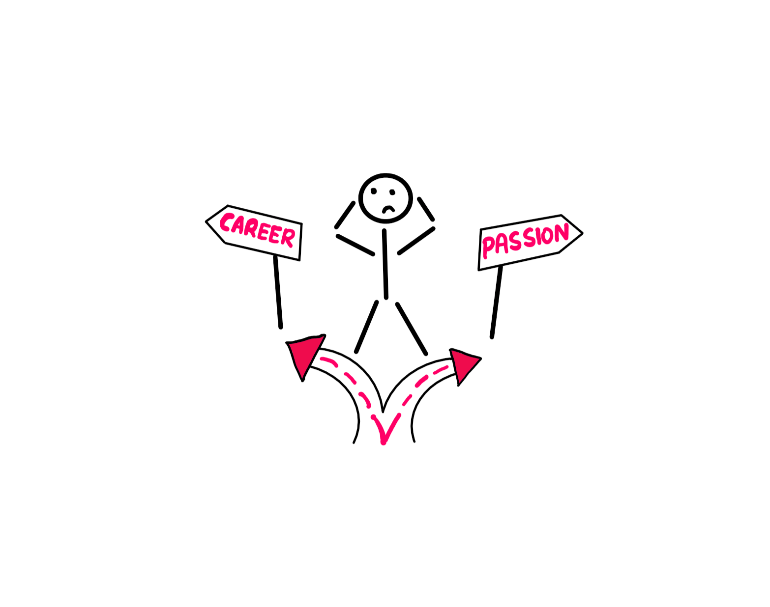 A Career Based On Passion Is Risky. Here Is Why. - An illustration showing a stick figure who seems to be panicking. The stick figure seems to be stuck in front of a dilemma between two paths. The path on the left is labelled "Career", and the one on the right is labelled "Passion".