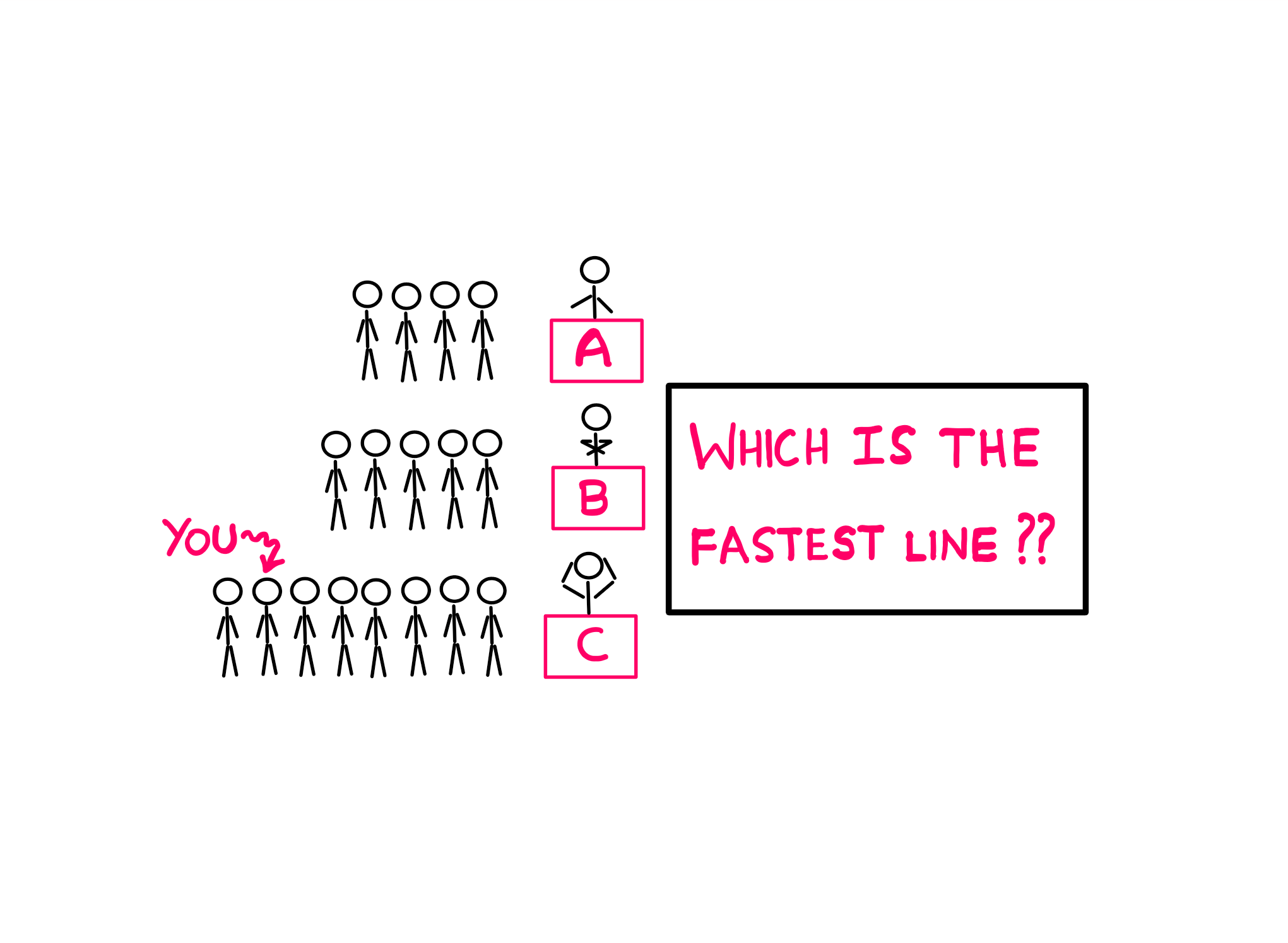 How To Choose The Fastest Supermarket Line? - An illustration showing stick figures standing in queues in front of three counters: A, B, and C. There are four stick figures in front of counter A, 5 in front of counter B, and 8 in front of C. All three counters are operated by stick figures. The second-last stick figure in line 'C' is marked 'You'. There is a box beside this illustration with the following question: "Which is the fastest line?"