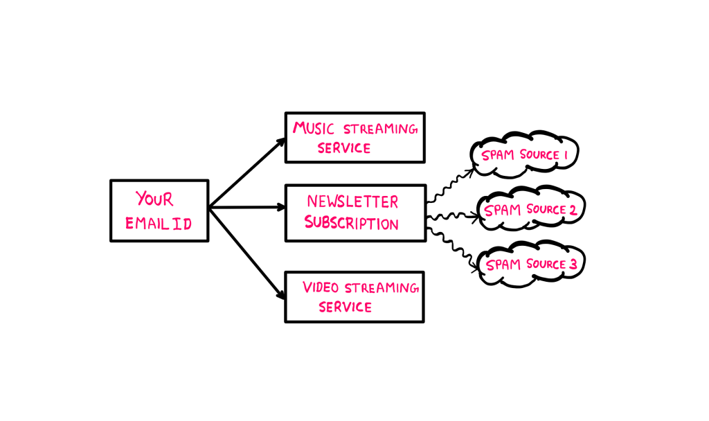 How To Figure Out Who Is Leaking Your Email - An illustration showing your email ID on the left. This email ID is being shared with three services at the center: A music streaming service, a newsletter subscription, and a video streaming service. The newlsletter subscription leaks your email ID to three different spam services on the right.