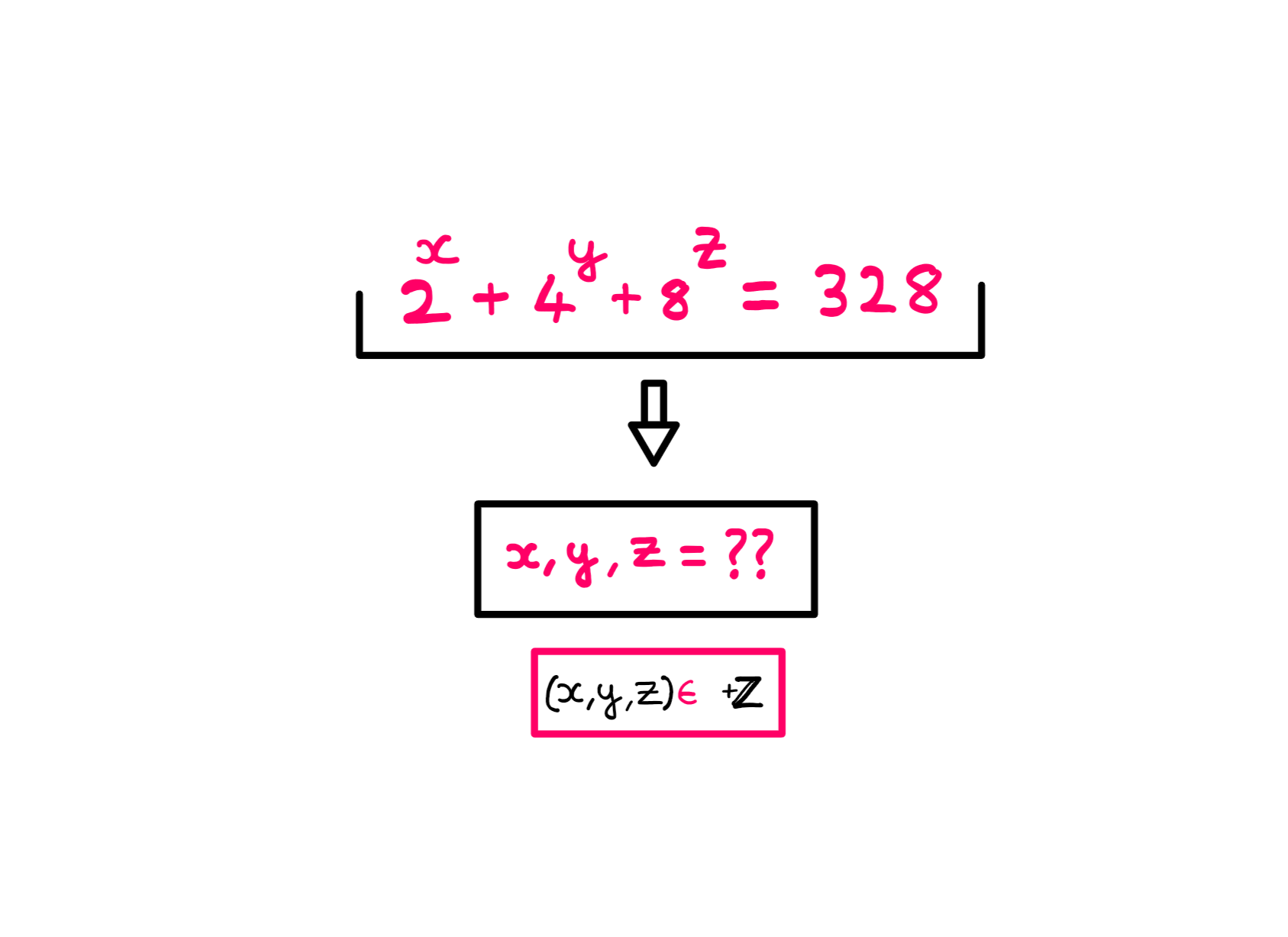 How To Really Solve This Tricky Math Problem? - A whiteboard style illustration showing the following equation: 2^x + 4^y + 8^z = 328; What are 'x', 'y', and 'z' equal to, if 'x', 'y', and 'z' are positive integers.