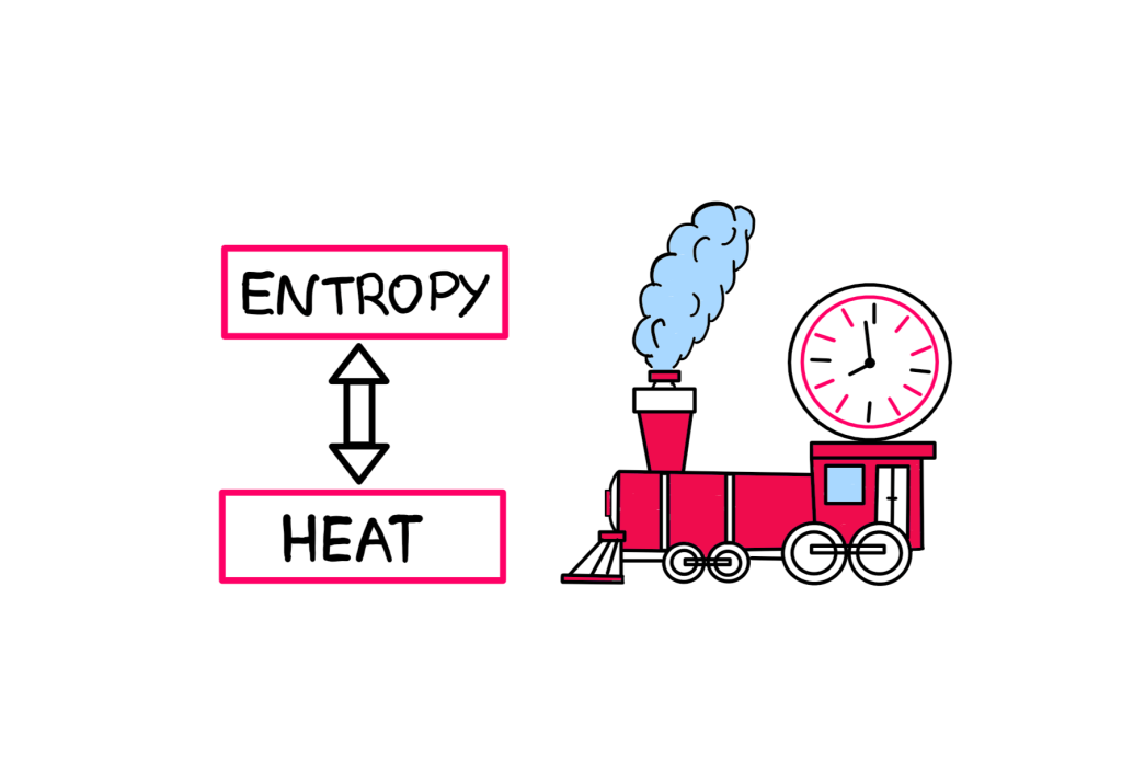 Entropy And Heat: The Hidden Connection Behind Time Flow - An illustration showing the words "entropy" and "heat" interacting with each other on the left. On the right, a beatiful looking steam engine is seen carrying a huge clock. The steam engine seems to be puffing a whick bluish-white cloud of smoke out of its chimney.